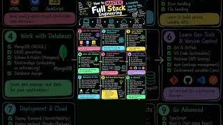 STOP Learning Full Stack Randomly! 🚀 Follow This Roadmap 👨‍💻 News