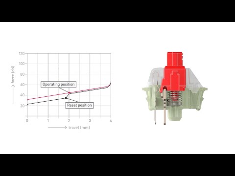 Cherry MX2A RED Schalter Spzifikationen