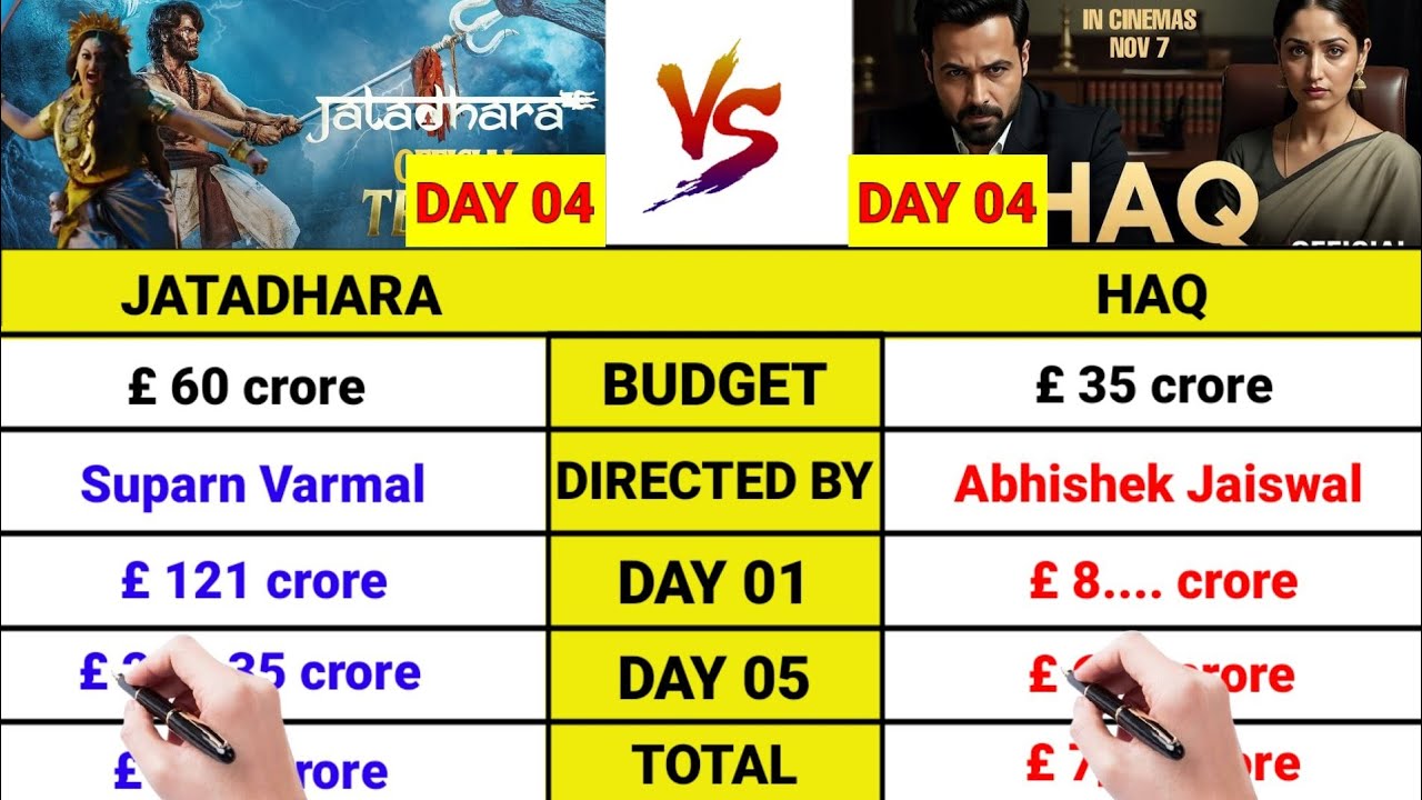 Haq movie day 1 collection|Jatadhara movie day 1 collection|Haq business| topalways 