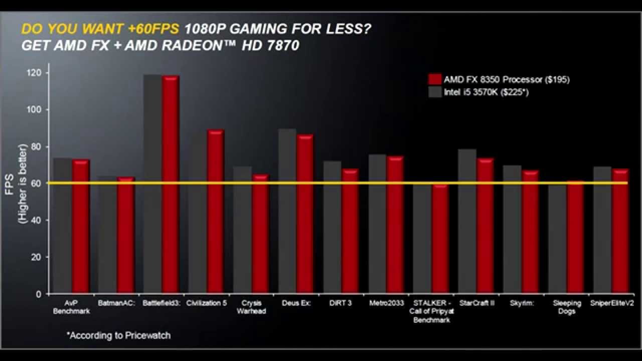 AMD FX Vishera 8350(Piledriver) Full Review Test!