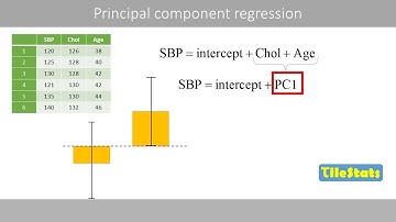 Principal component regression (PCR) - explained