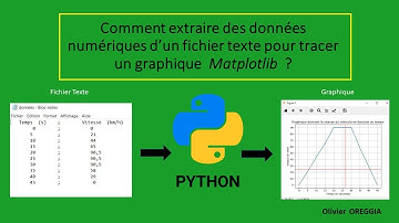 Comment créer un graphique Matplotlib à partir de données numériques d