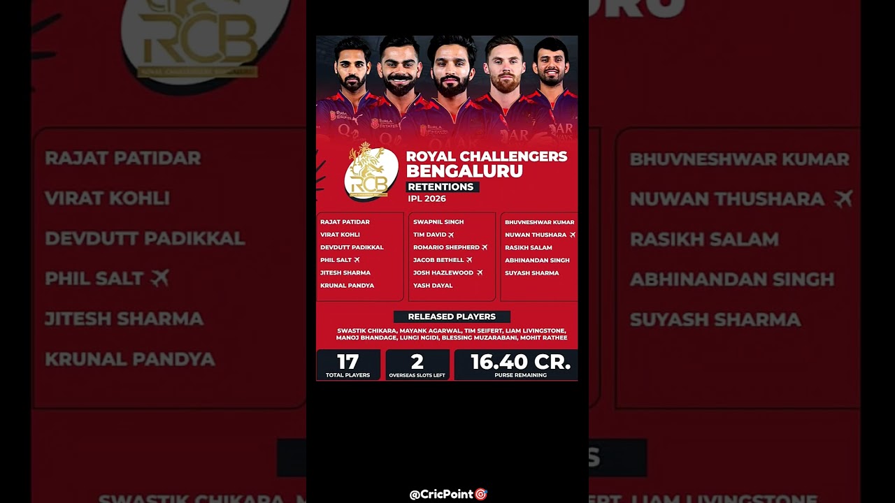 RCB Retained Players 2026 — Full List! 🤯❤️ RCB replacement players 2025 | Rcb released players 2026