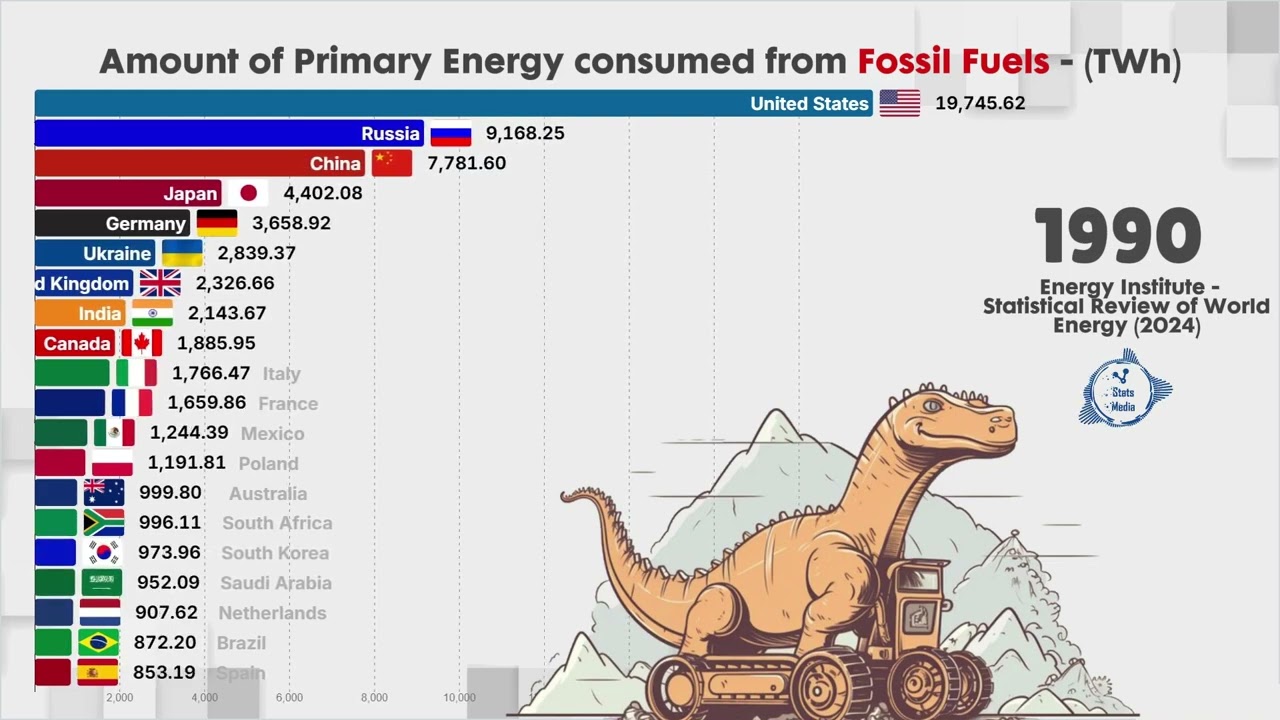 🔥 Highest Fossil Fuel Consumption by Country | Global Energy Analysis | Xplaining Data