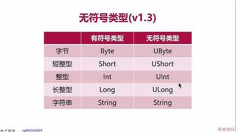 新版Kotlin从入门到精通 第3章 内置类型（视频）第1集 基本类型 #安卓开发 #Android开发 #安卓教程 #Android教程 #kotlin #编程