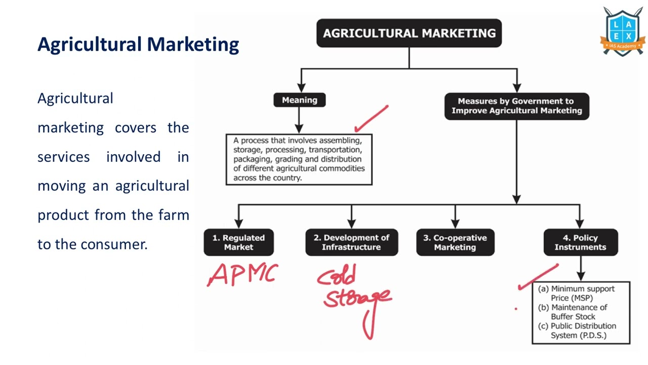 agricultural marketing research topics