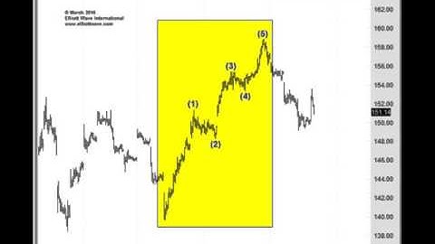 Reviewing the Basics of the Elliott Wave Principle: The Impulse Wave