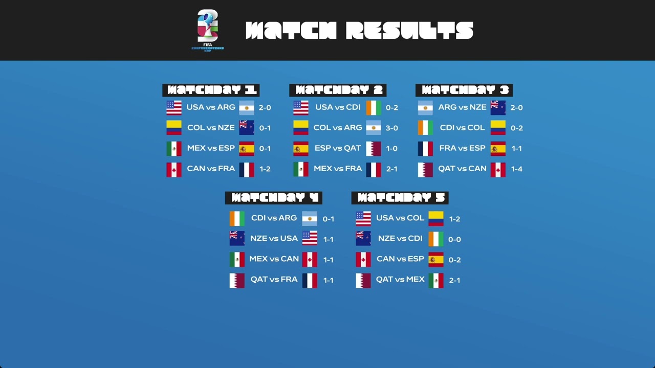 Fifa Confederations Cup 2025 - Group Stage Ranking