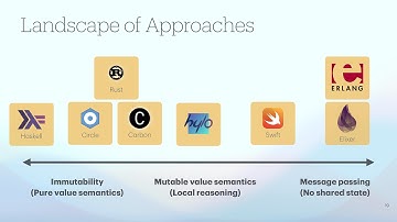 What Can C++ Learn About Thread Safety From Other Languages? - Dave Rowland - C++Online 2025
