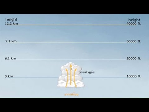 การเกิดพายุฝนคะนอง วิทยาศาสตร์ ม.4-6 (โลก และดาราศาสตร์)
