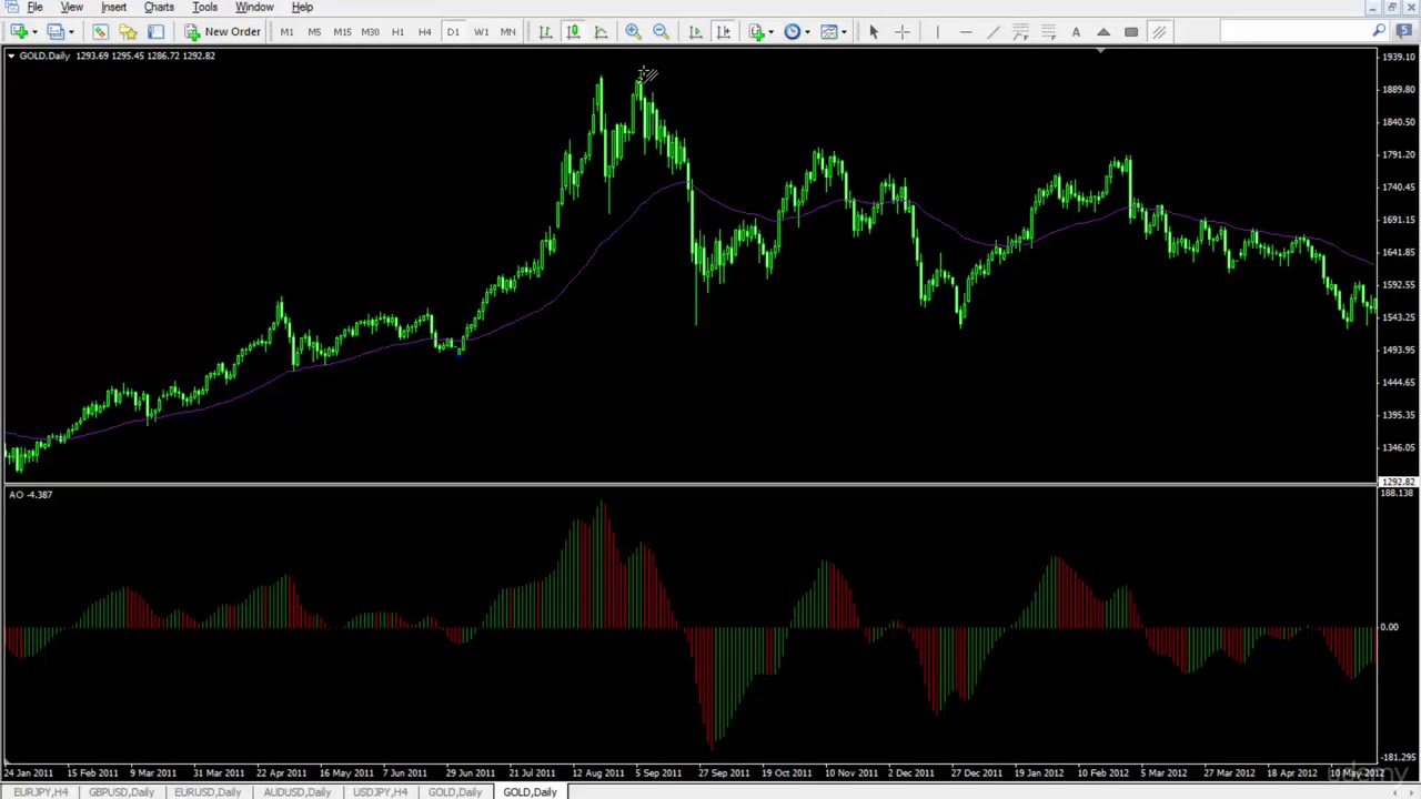 038 46 Introduction to Andrews Pitchfork Indicator