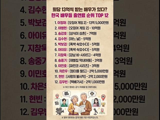 회당 13억씩 받는 배우가 있다? 한국 배우 출연료 순위 TOP12 #연예인 #연예뉴스 #연예계소식 #연예계이슈 #배우 #쇼츠 #shorts