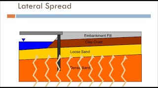 Part 5 - Predicting Lateral Spread Displacement and Volumetric Settlements