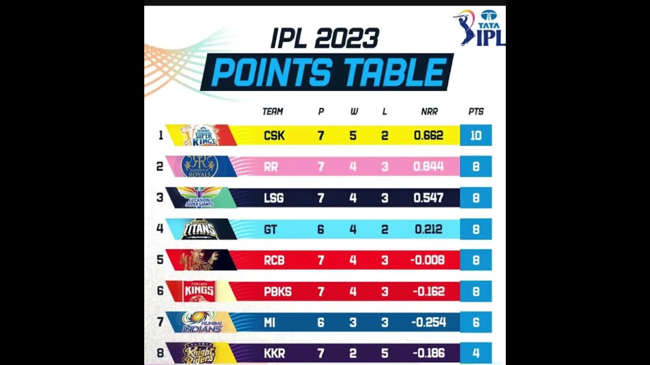 IPL points table 2023 🔥🤙CSK on TOp 
