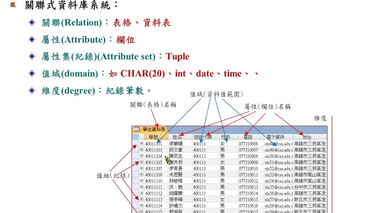 資料庫系統概論 第二章資料庫系統簡介