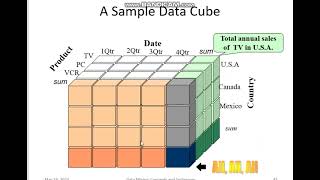 Multi Dimensional Data Models -Sample cube |21IS643|Mod-1|DMDW|Lec-10