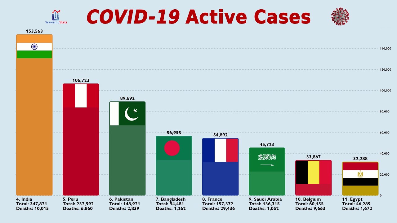All Countries with over 1,000 Active Coronavirus Cases Compared (mid June)
