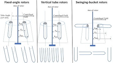 Centrifugation #Type of rotor #by Dr Farah Maarfi