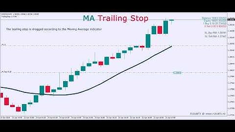 Trailing Stop MetaTrader: How to trail a trade using MA moving average indicator [RobotFX]