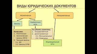 ЮТ: Виды юридических документов