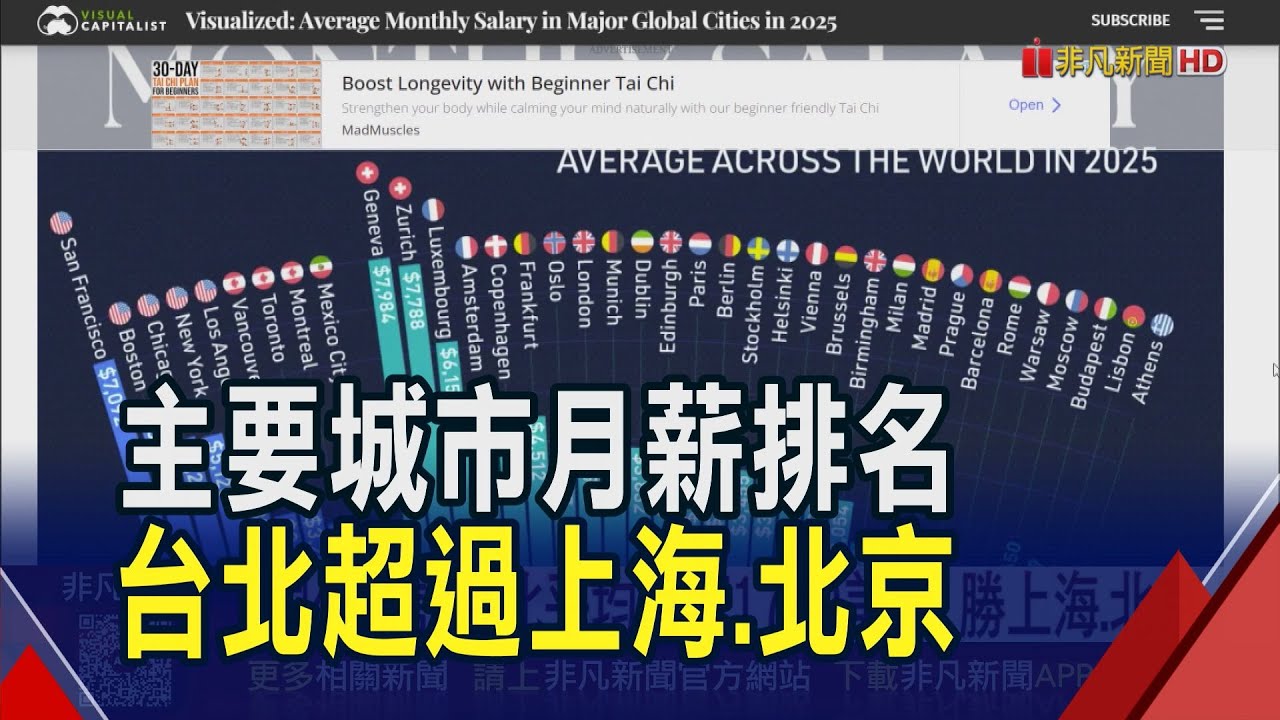 全球主要城市平均月薪排名 台北1749美元贏上海.北京! 前兩名都在瑞士 日內瓦7984美元奪冠｜非凡財經新聞｜20260105