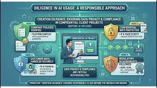 Part - 10 (AIFF-110) AI Fluency Competency – Diligence (2026)