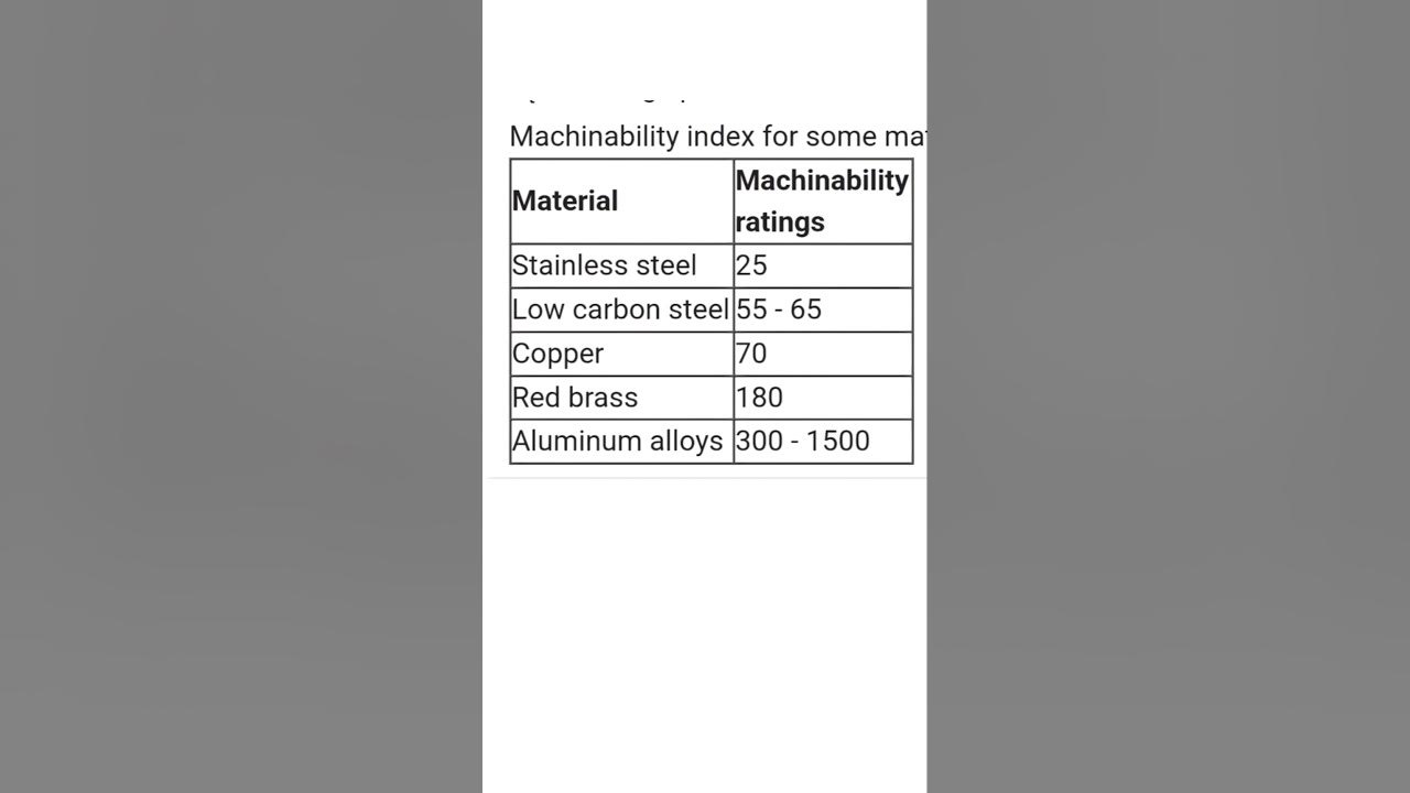What is machinability Index? Which material has highest machinability
