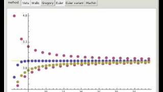 Classical Approximations of Pi