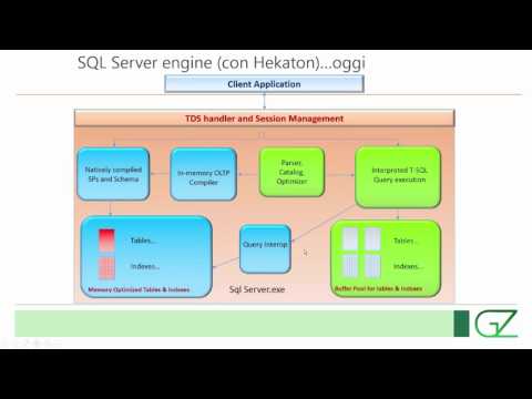 Video: Come faccio a sapere se il mio SQL Server ha memoria sufficiente?