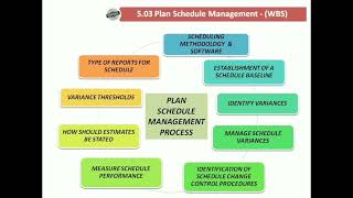 TOPIC 5.03- PLAN SHEDULE MANAGEMENT  IN PROJECT MANAGEMENT