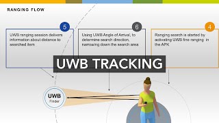 How Uwb Item Tracking Works Find Lost Devices With Precision Using Nxp Sr040