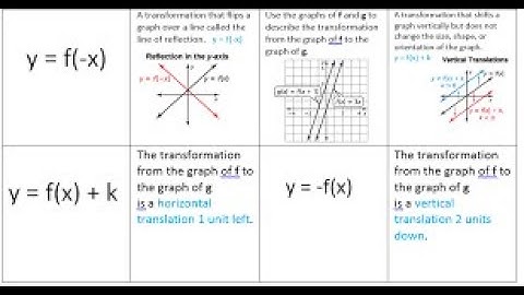 Math- Grade9- chapter 5 algebra -  lesson 5 -10 - transformations linear functions