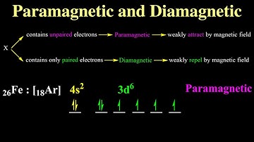 Paramagnetisch en diamagnetisch