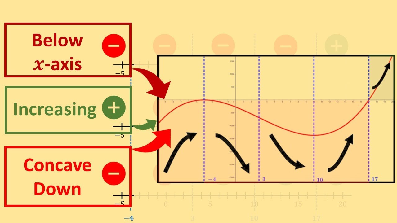 Interpreting Sign Chart of a Polynomial, the First Derivative, and the Second Derivative