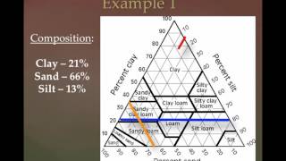 learn on how to read Soil Texture Triangle