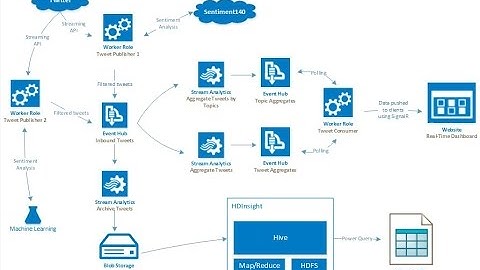 Azure Advanced Analytics Demo