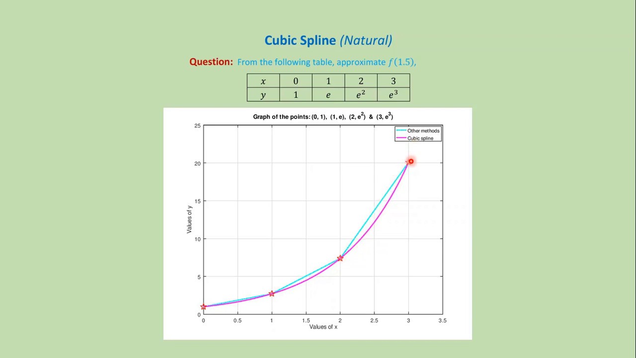 Cubic Spline Interpolation - MATLAB & Simulink
