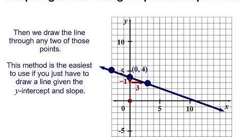 Slope Intercept Form Part 2