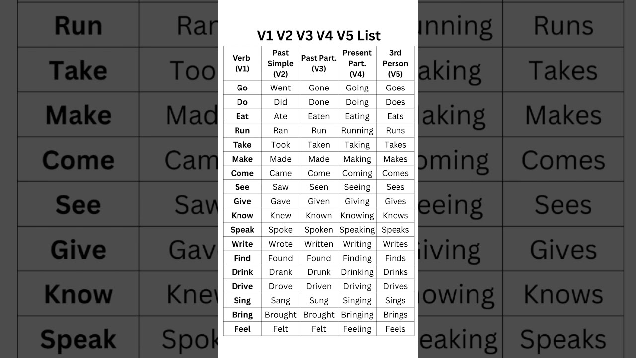 V1 V2 V3 V4 V5 List With Examples Verb Past Simple Present Pariticiple 3rd Person