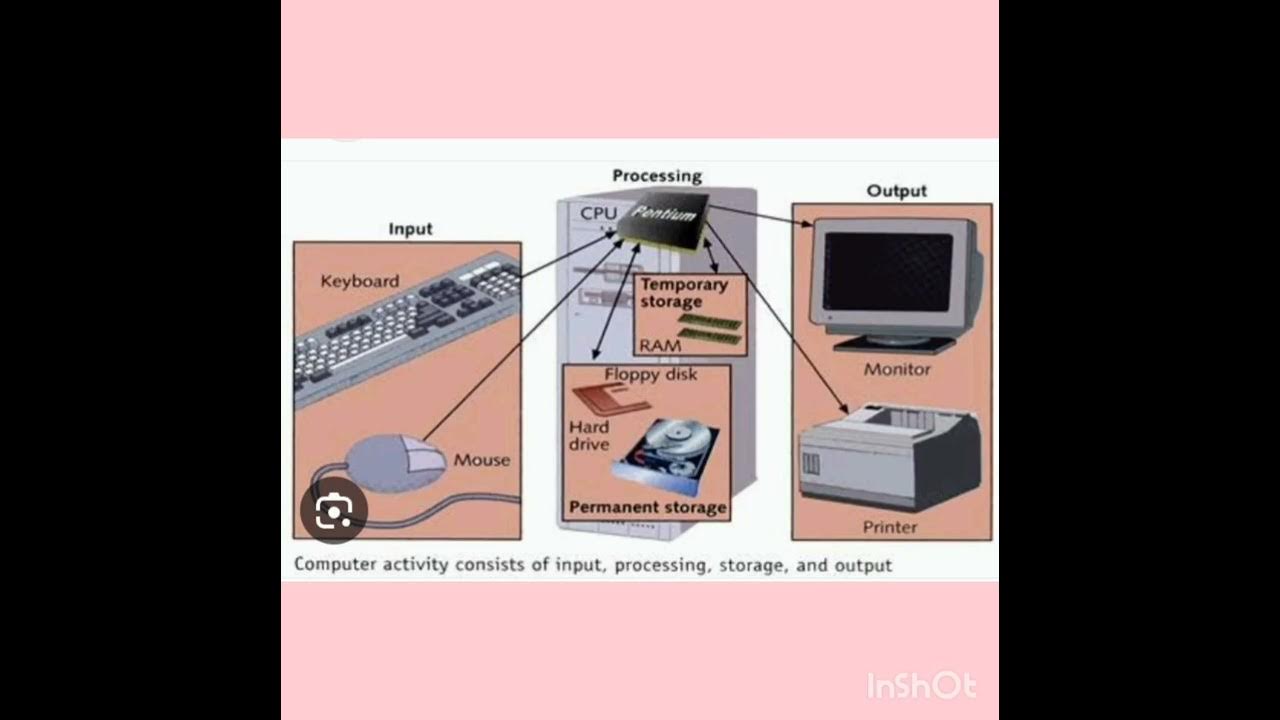 Basic definition of computer - YouTube