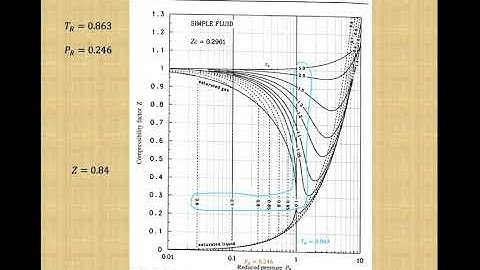 Compressibility Factor Charts