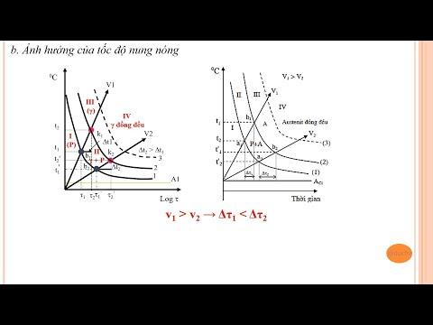 Nhiệt Luyện Thép Kết Cấu - [Lecture] Vật liệu học | Nhiệt luyện thép - Chuyển biến xảy ra khi nung nóng