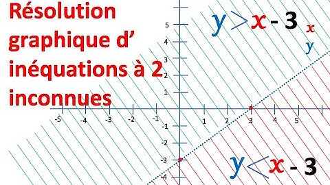 Résoudre graphiquement une inéquation à 2 inconnues