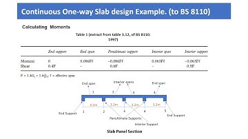 Design of Continuous Simply Supported One-way Solid Slabs to BS 8110
