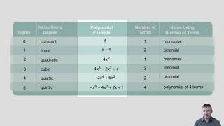Algebra 2 5-1 Polynomial Functions: Problem 1 - Classifying Polynomials Profile