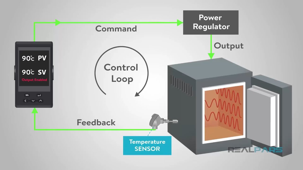 Instrumentation - What is a PID Controller (Enhanced Audio) - YouTube