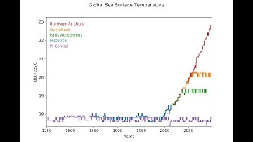 Sea Surface Temperature Aria