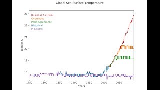 Sea Surface Temperature Aria