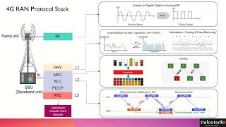 RAN Protocol Stack - 4G : Part of 4G course