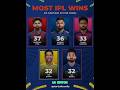 MOST IPL WINS AS CAPTAIN IN THE 2020s